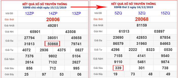 So sánh kết quả XSMB khi sử dụng các cặp hay đi cùng nhau VN88